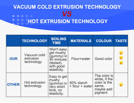 Automatische Makkaroni- und Pasta-Maschine für die Industrie 3.9*3.25*3.9m Kapazität 160-220 kg/h